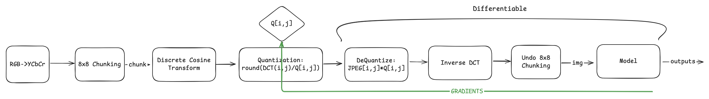 diff pipeline